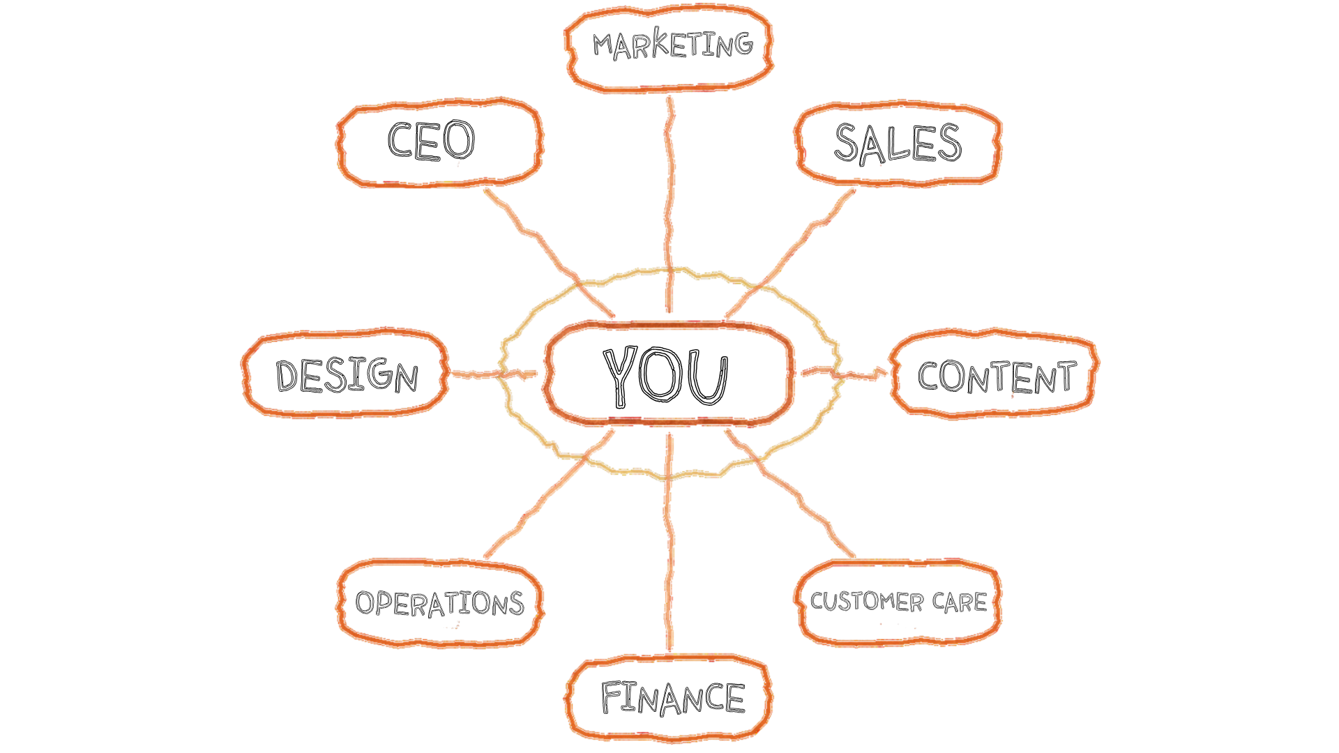 One-woman organizational chart — every box says me