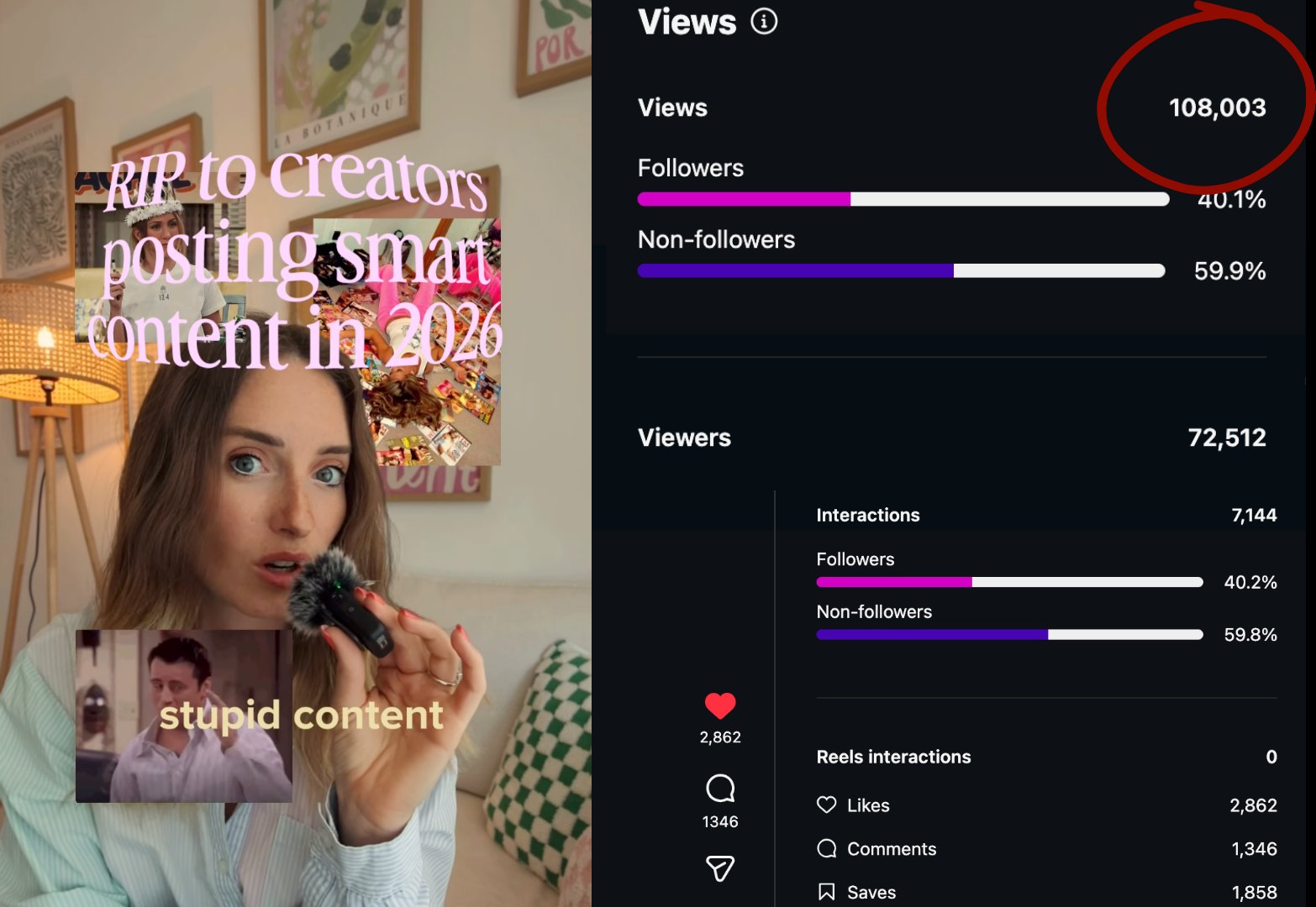 Reel insights: 108,003 views, 2,862 likes, 1,346 comments